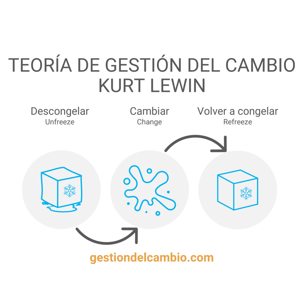 Teoría del cambio - Kurt Lewin